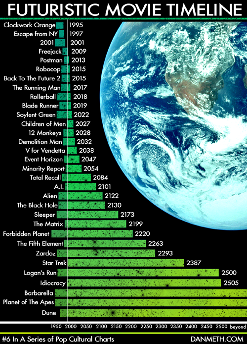 film futur timeline Timeline des films futuristes