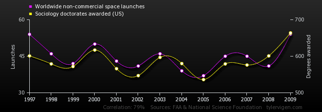 05-correlation-worldwide-non-commercial-space-launches_sociology-doctorates-awarded-us