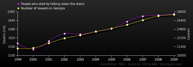 08-correlation-people-who-died-by-falling-down-the-stairs_number-of-lawyers-in-georgia