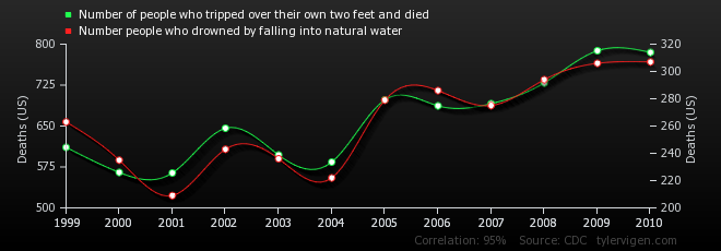 10-correlation-number-of-people-who-tripped-over-their-own-two-feet-and-died_number-people-who-drowned