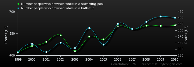14-correlation-number-people-who-drowned-while-in-a-swimming-pool_number-people-who-drowned-while-in-a