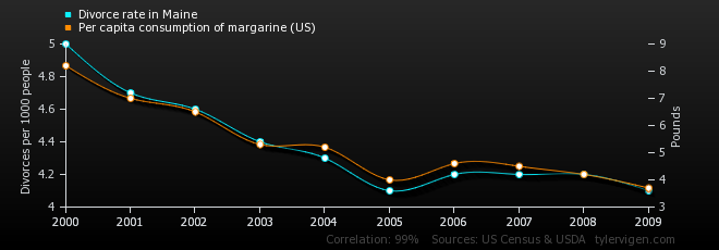 16-correlation-divorce-rate-in-maine_per-capita-consumption-of-margarine-us