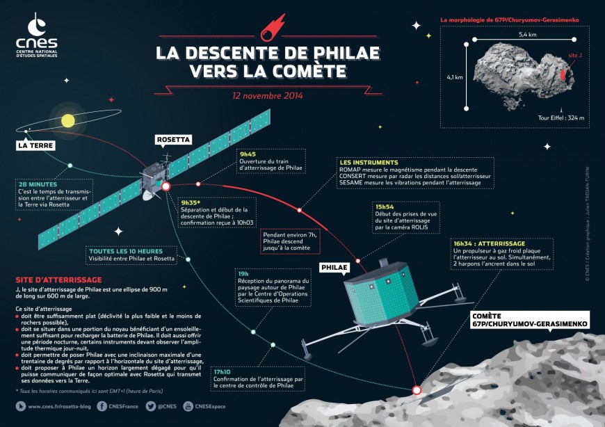 rosetta atterrissage 870x614 Les meilleures images de Rosetta avant l’atterrissage de Philae 