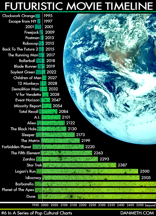 Timeline des films futuristes