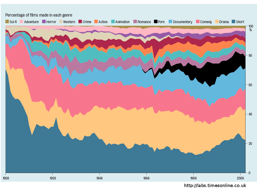 Pourcentage de films par genre sur les 100 dernières années