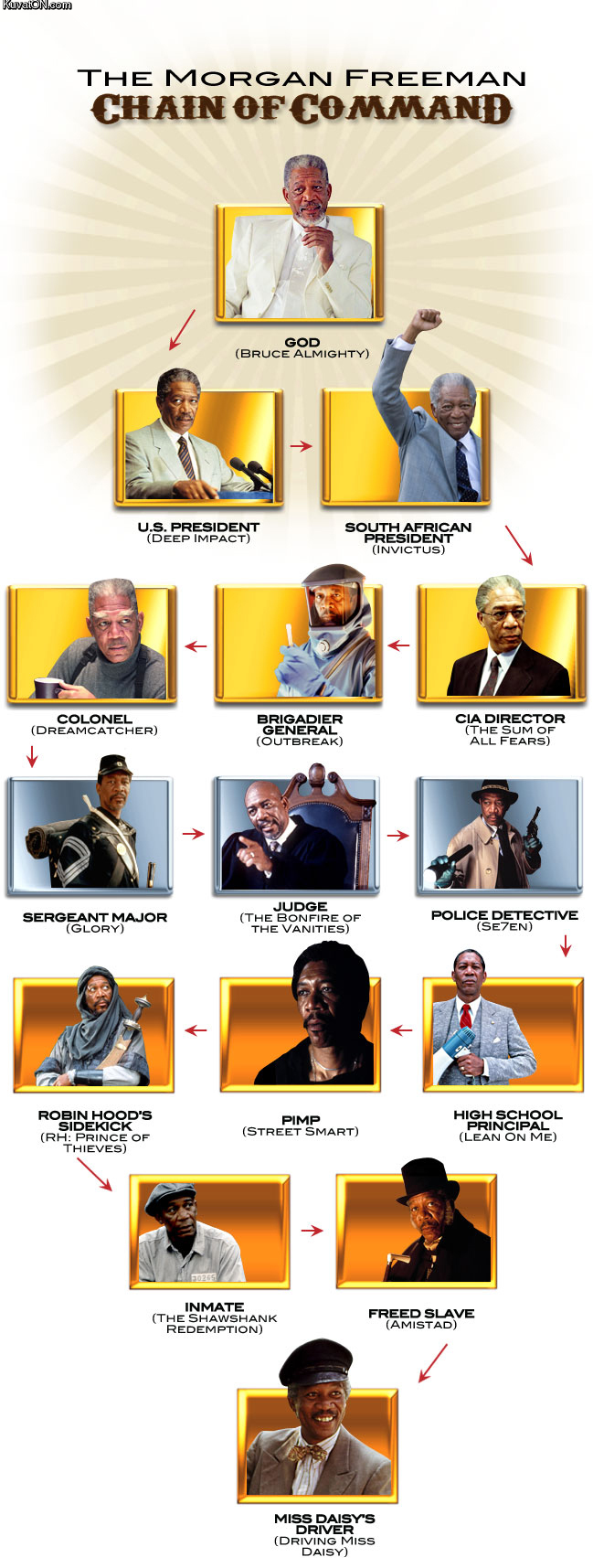 La hiérarchie de Morgan Freeman