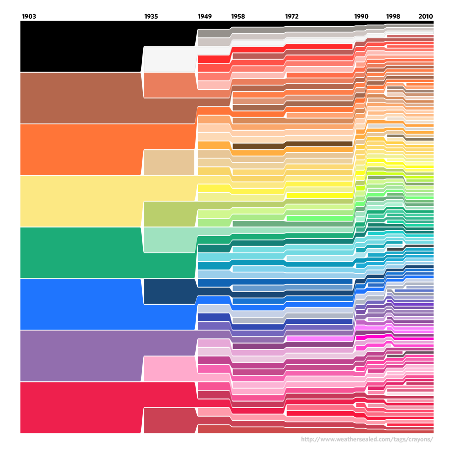 Diversification des couleurs des crayons Crayola