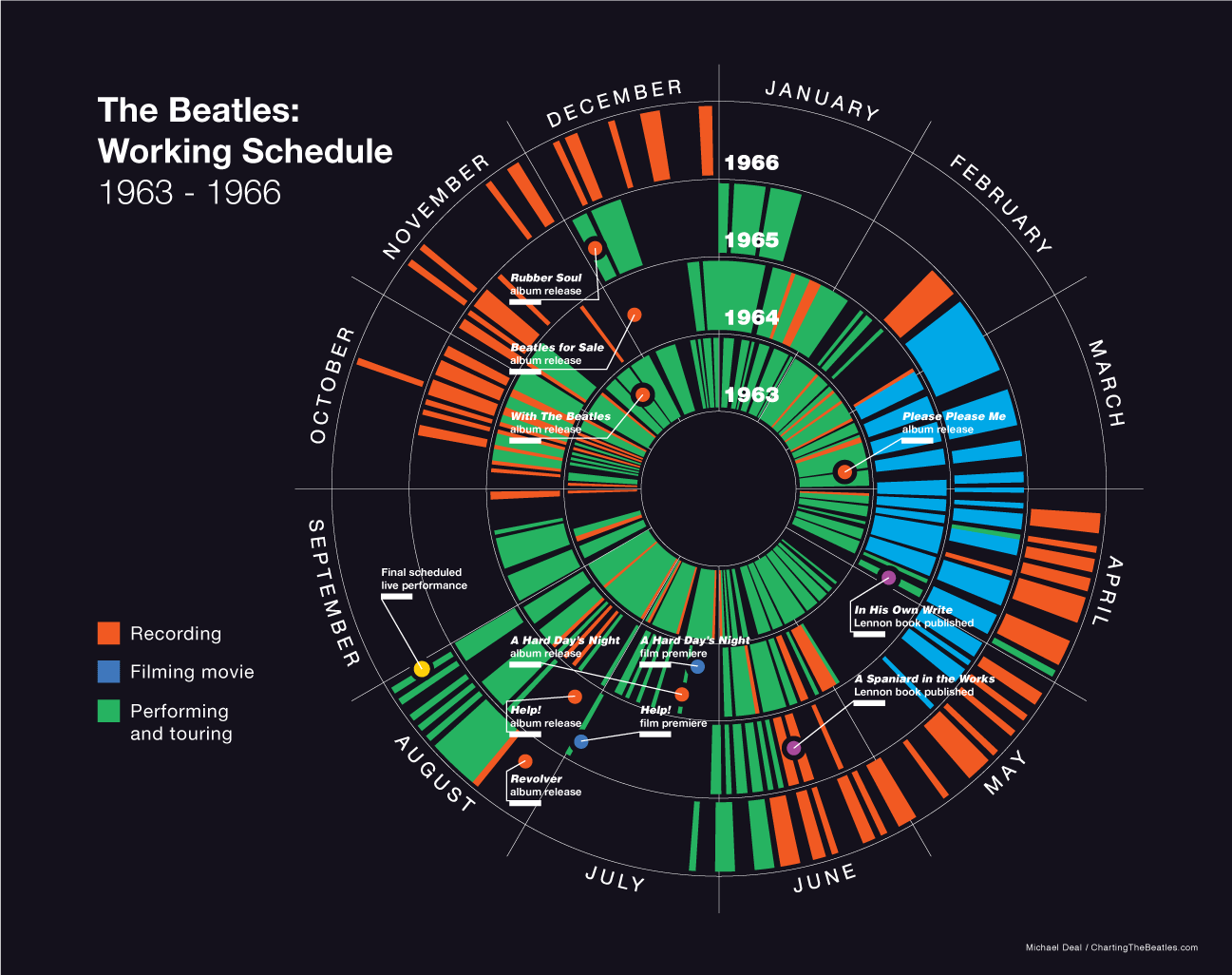 Visualisation graphique des Beatles