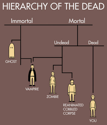 La hiérarchie des morts