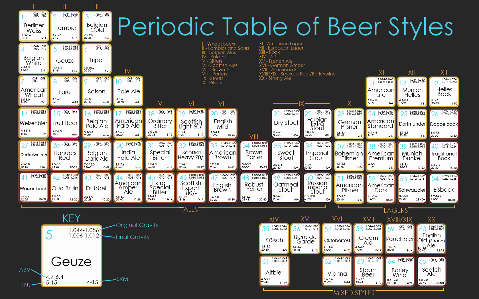Table périodique des types de bières