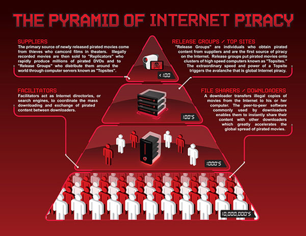 Pyramide du piratage sur internet