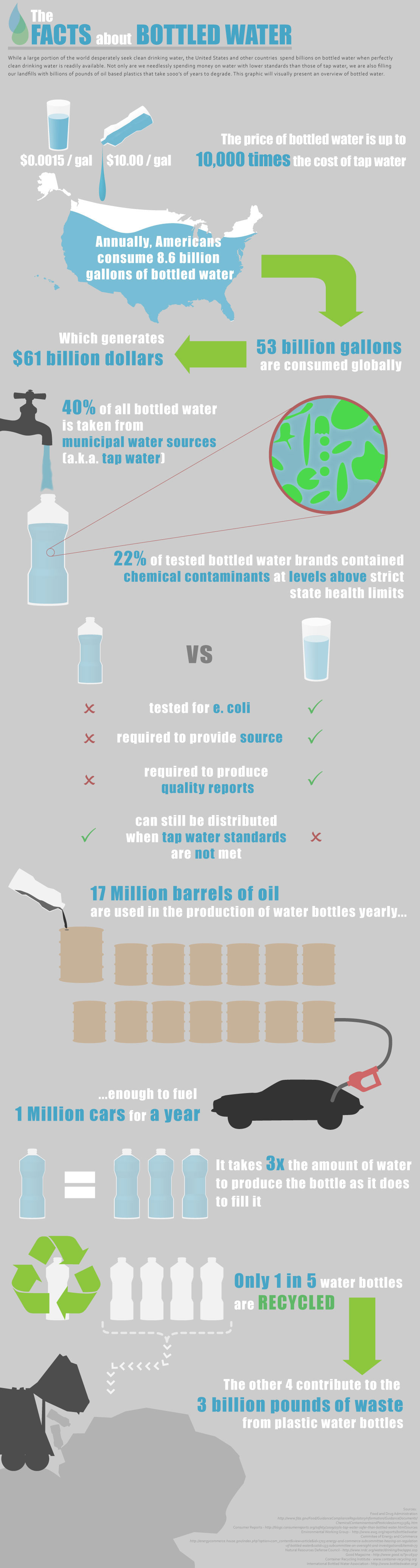 Statistiques sur l’eau en bouteille