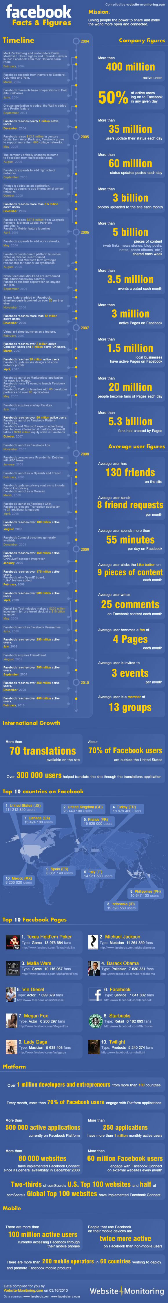 Statistiques sur Facebook #2