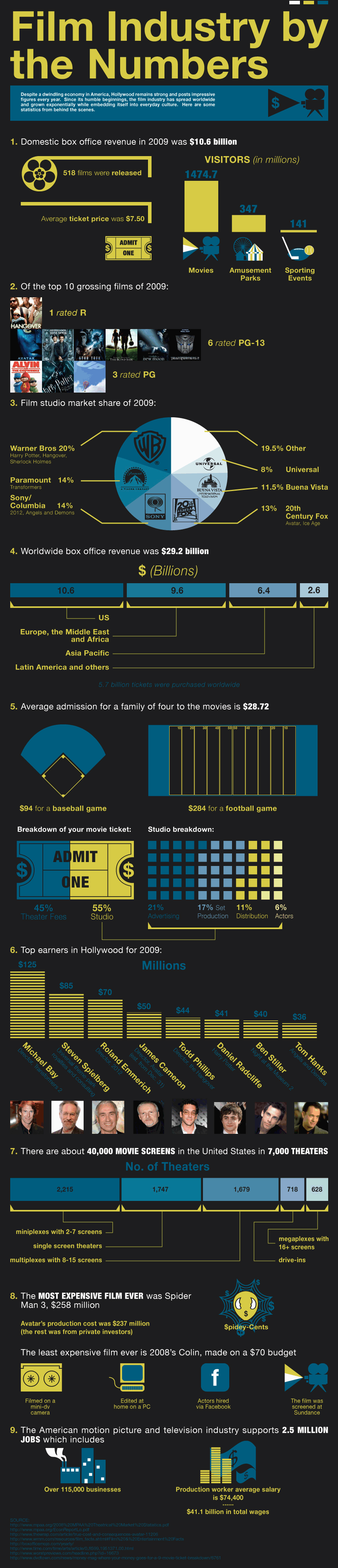 Statistiques sur l&rsquo;industrie du cinéma