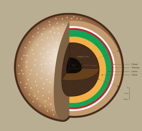 Les couches du hamburger