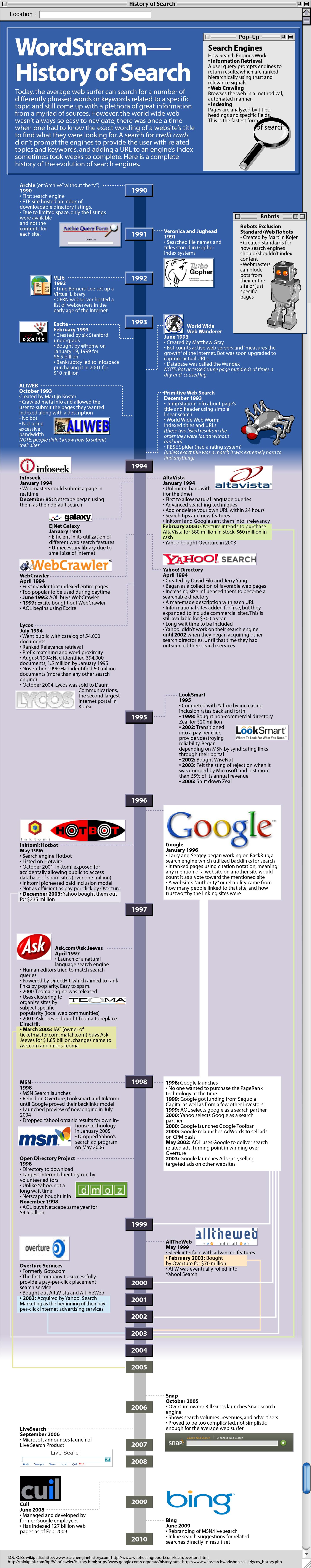 L&rsquo;histoire des moteurs de recherche