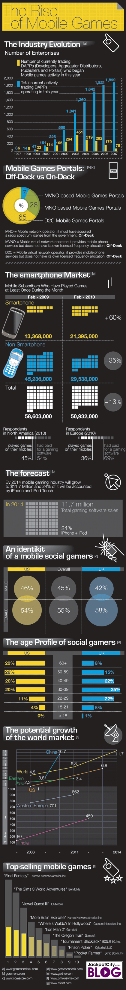 La progression des jeux d&rsquo;argent sur mobile