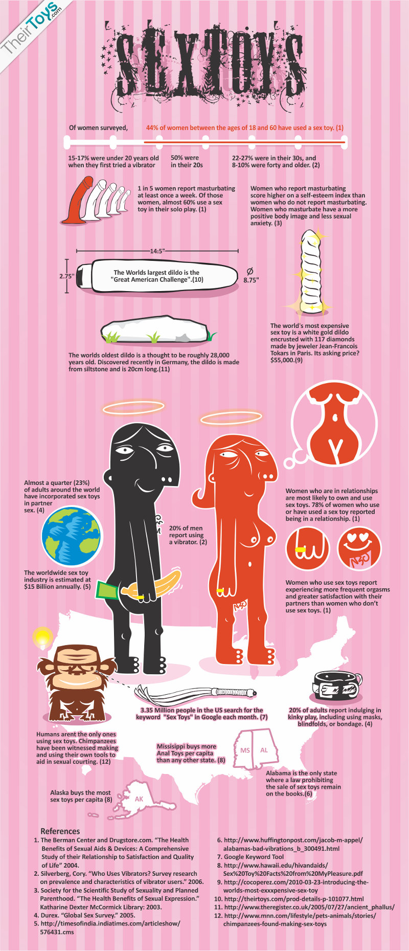 Statistiques sur les sextoys