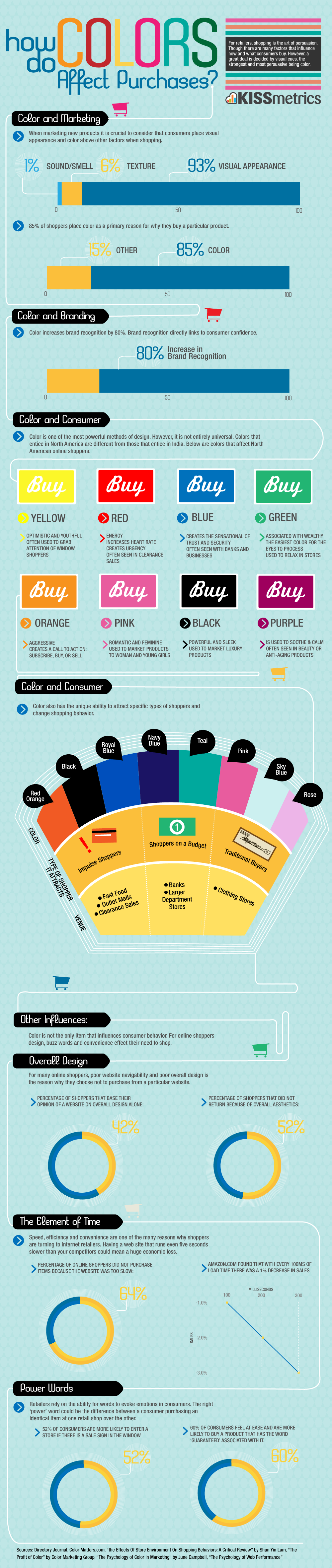 Comment la couleur influence l&rsquo;acte d&rsquo;achat