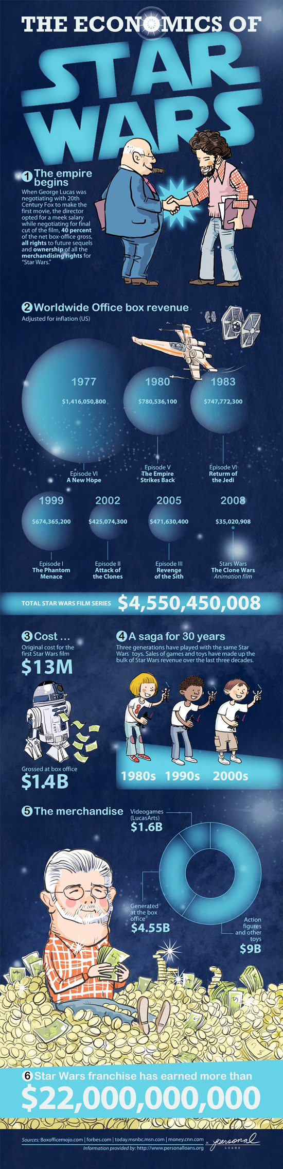 L&rsquo;économie de Star Wars