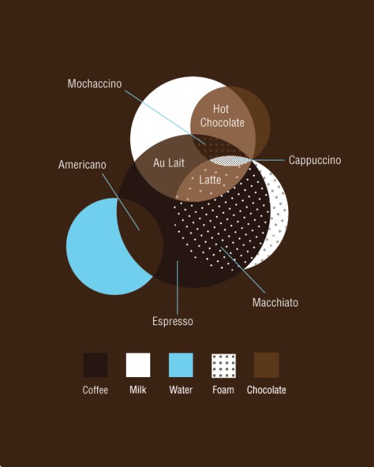 Venn Diagram des cafés