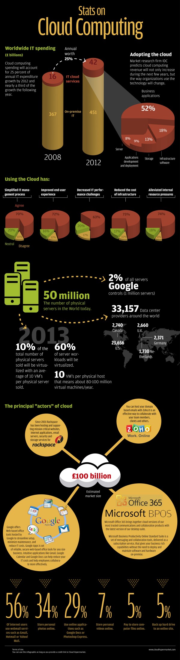 Statistiques sur le cloud computing