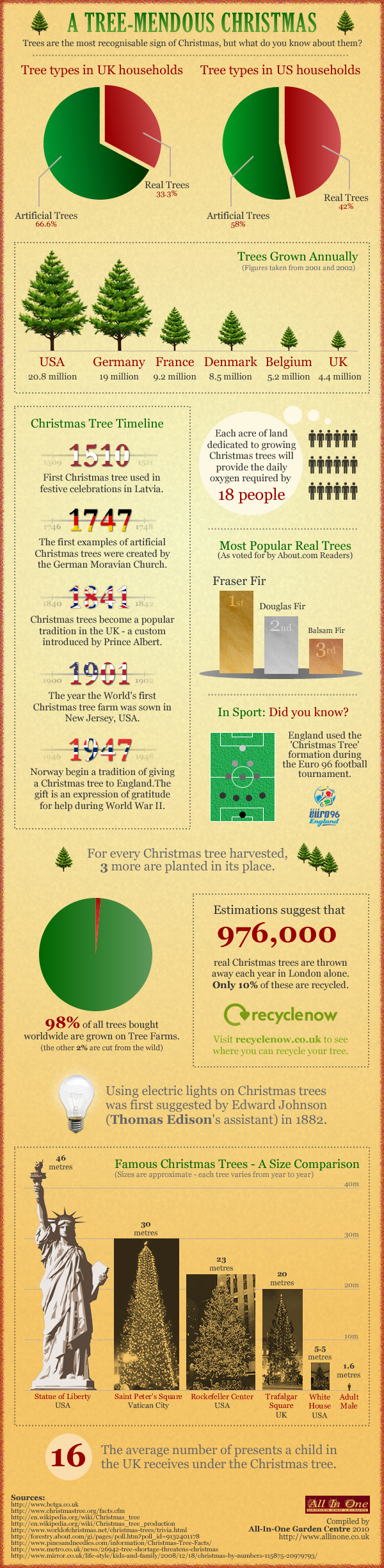 Statistiques sur les sapins de Noël