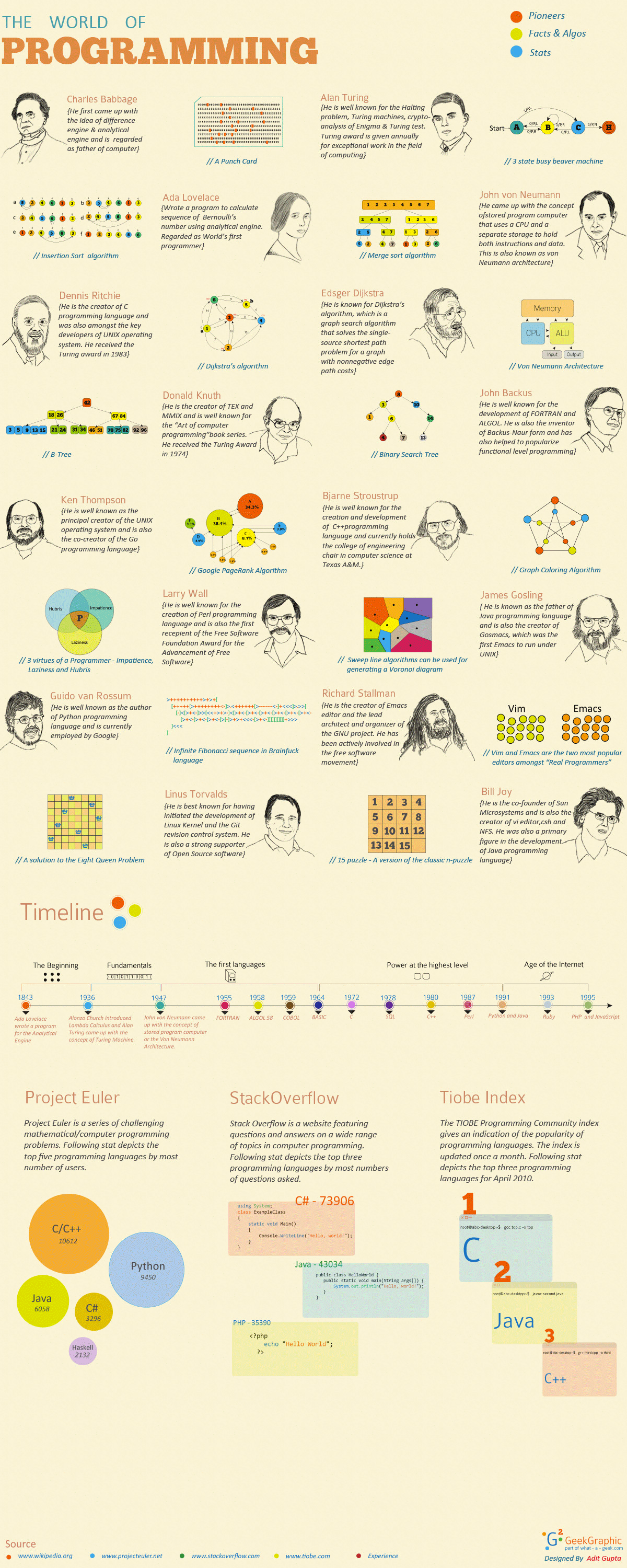 Tout sur la programmation