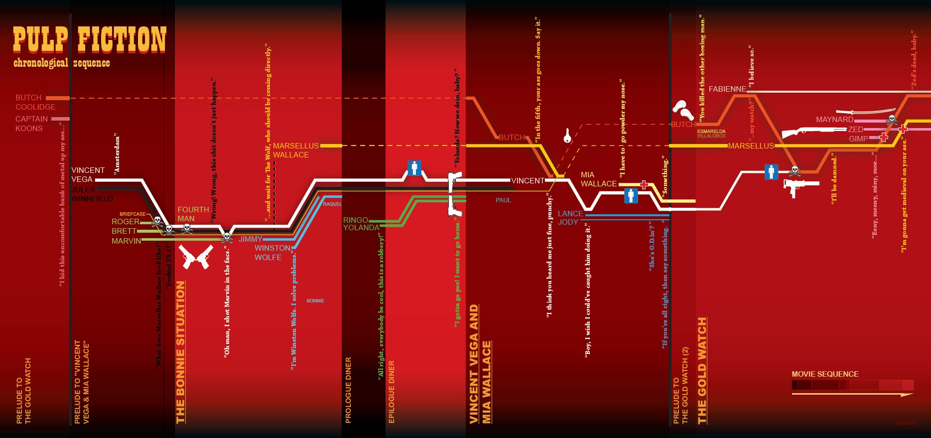 Chronologie de Pulp Fiction