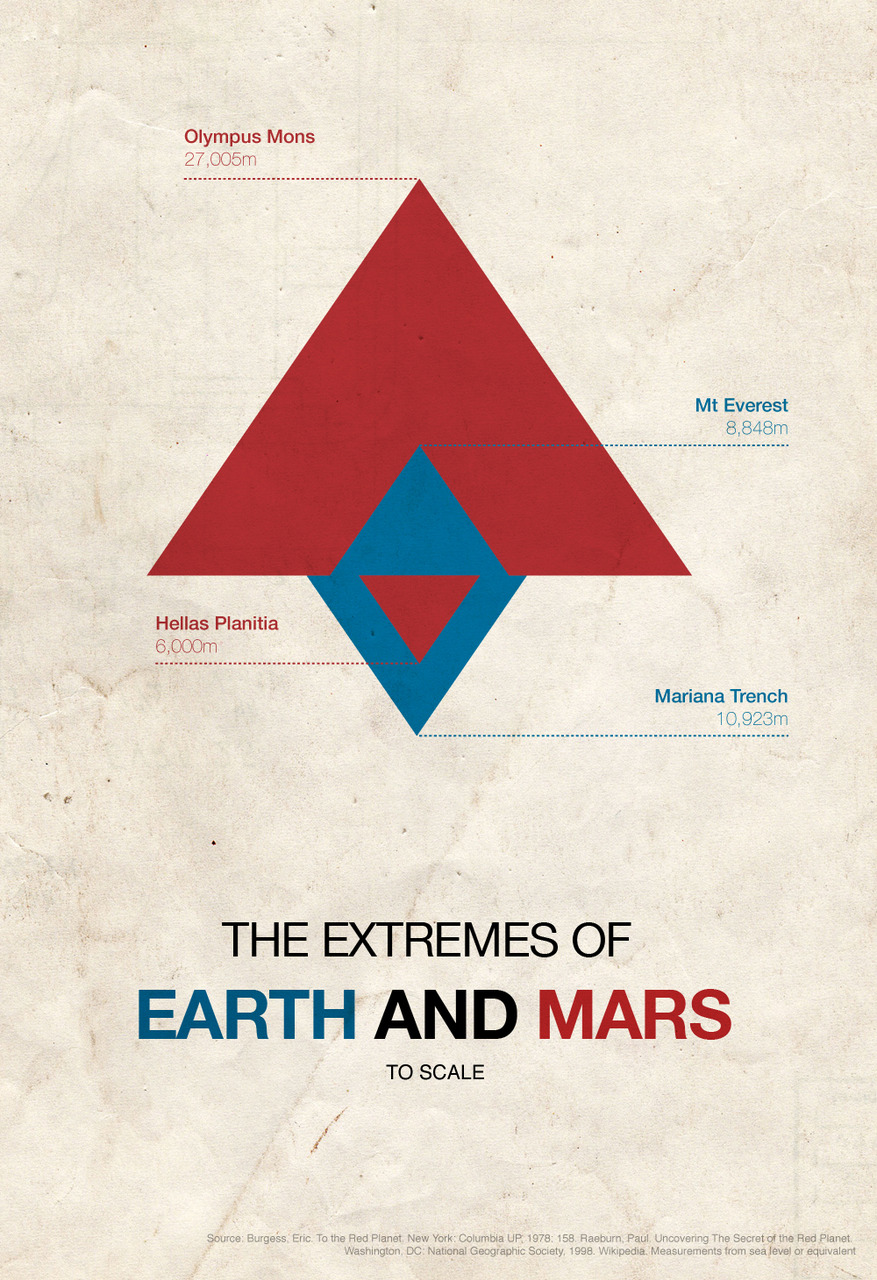 Altitudes extrèmes de Mars et de la Terre