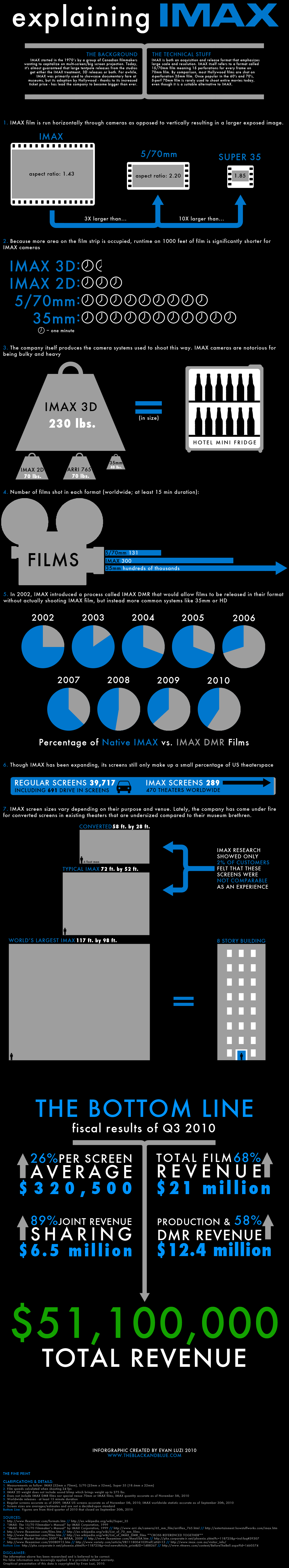 Tout savoir sur l’IMAX