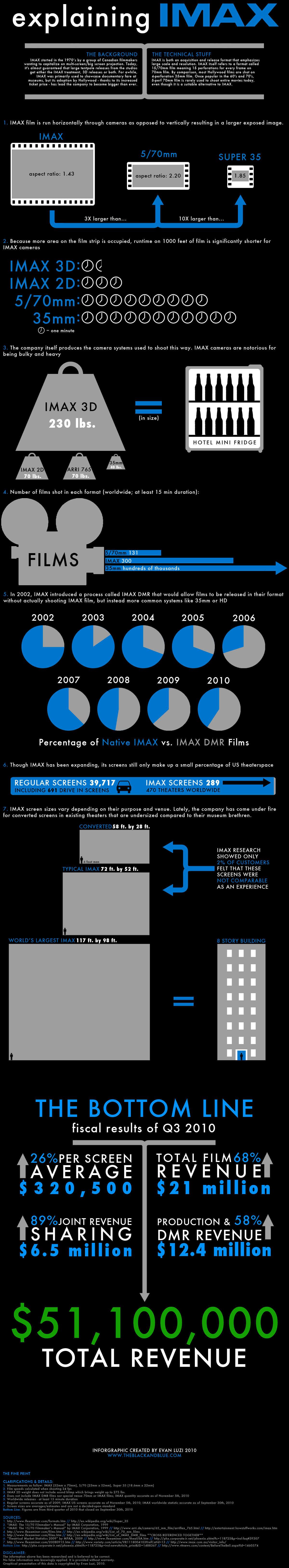 Tout savoir sur l&rsquo;IMAX