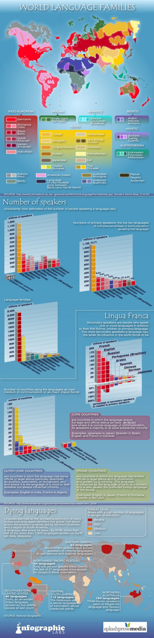 Les langages du monde
