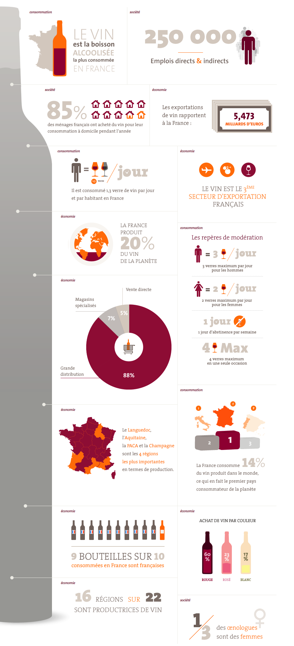 Statistiques sur l’industrie du vin en France