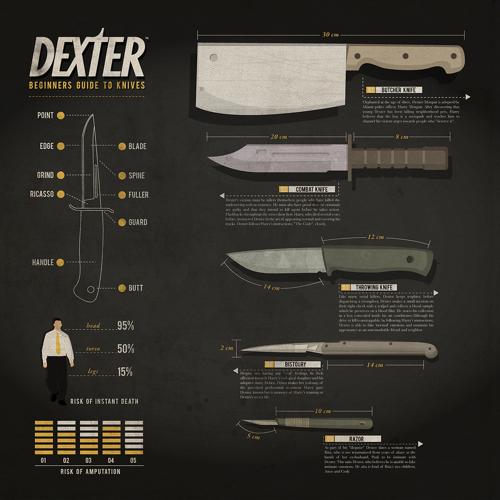 Les couteaux de Dexter