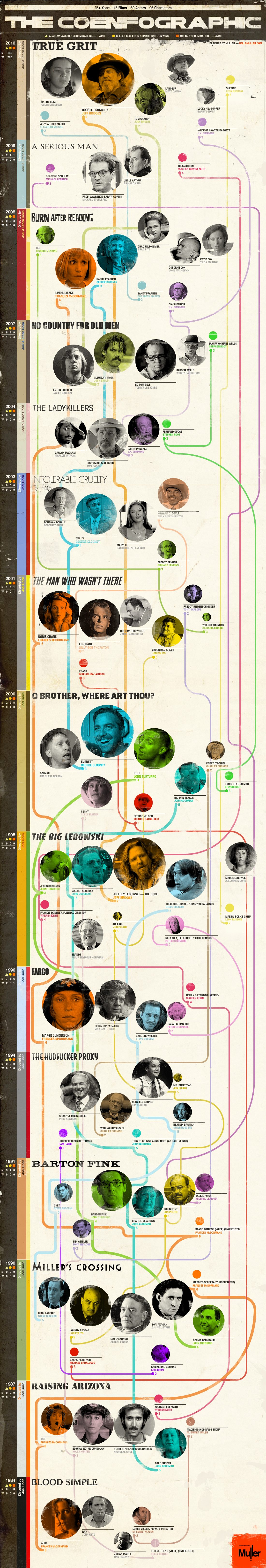 La filmographie des frères Coen