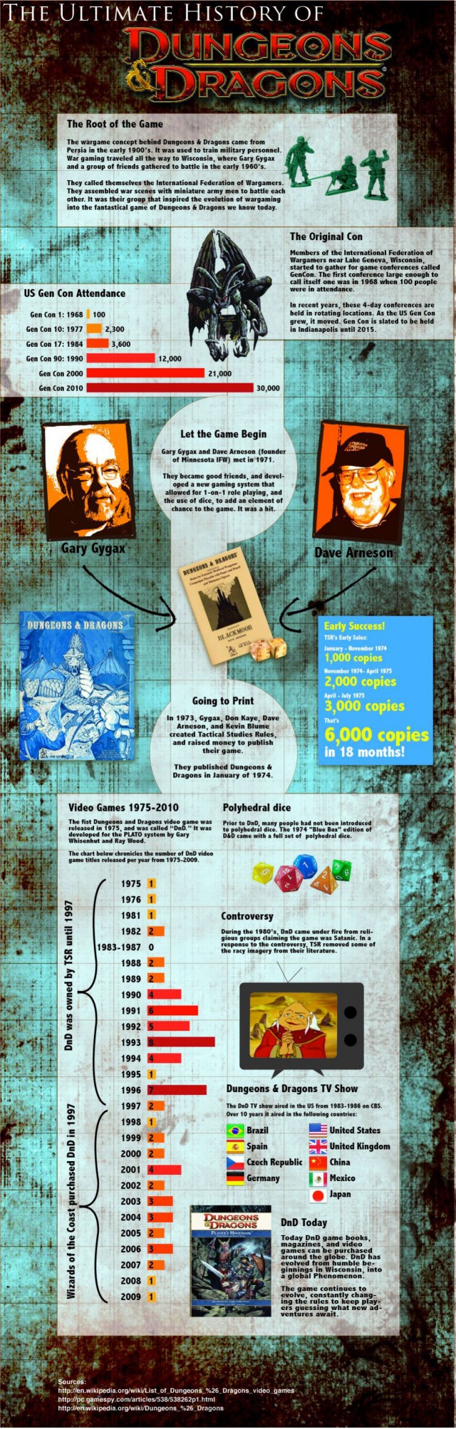 L&rsquo;histoire de Dungeons et Dragons