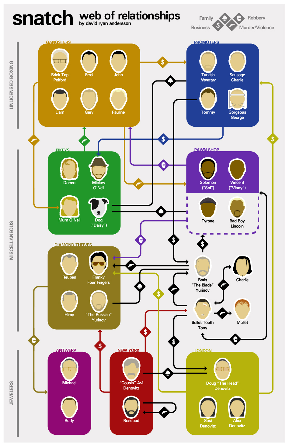 Les relations des personnages du film Snatch