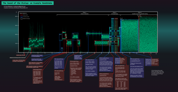 Explication des bruits des modems lors de la connexion