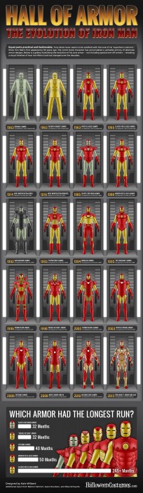 L’histoire des armures d’Iron Man