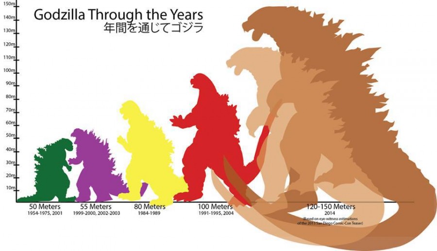L’évolution de Godzilla