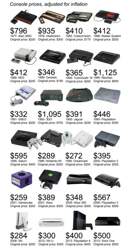 Le prix des console à leur sortie