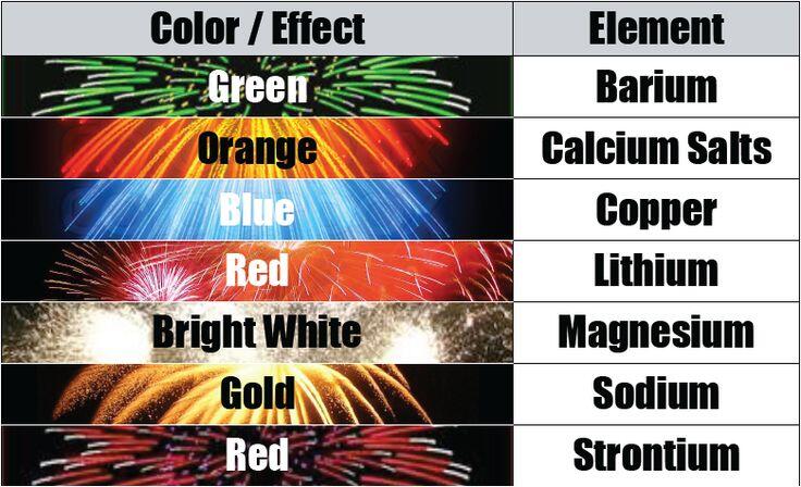 La chimie des couleurs des feux d’artifices