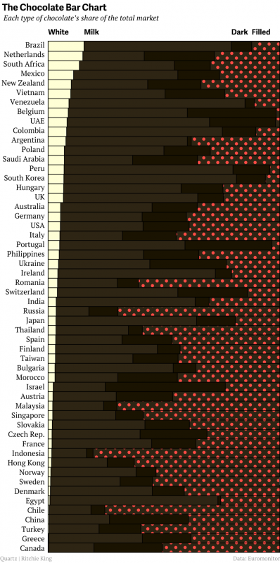 Les types de chocolats consommés par pays