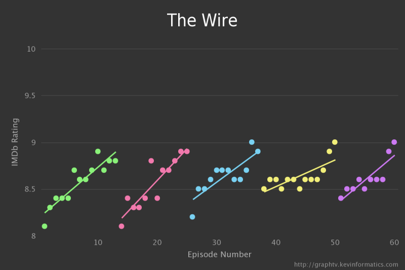 Visualisation du score IMDb des séries TV
