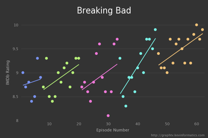 visualisation-imdb-serie-tv-14
