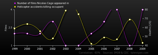 09-correlation-number-of-films-nicolas-cage-appeared-in_helicopter-accidents-killing-occupant