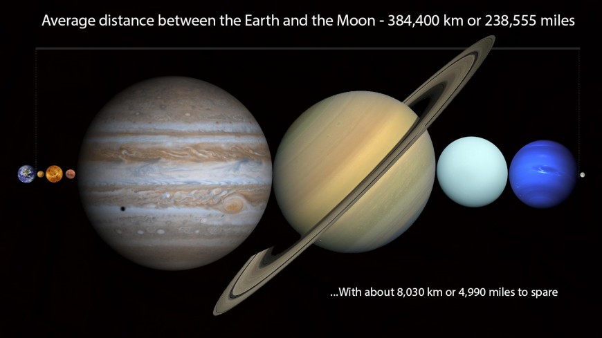 Toutes les planètes du système solaire rentrent entre la Terre et la Lune