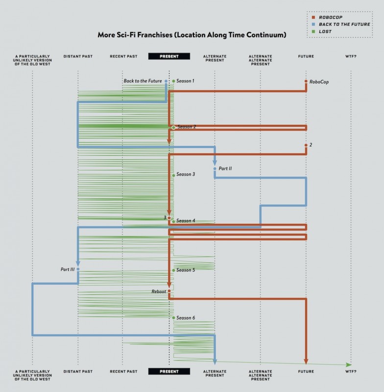 timeline-franchise-scifi-02