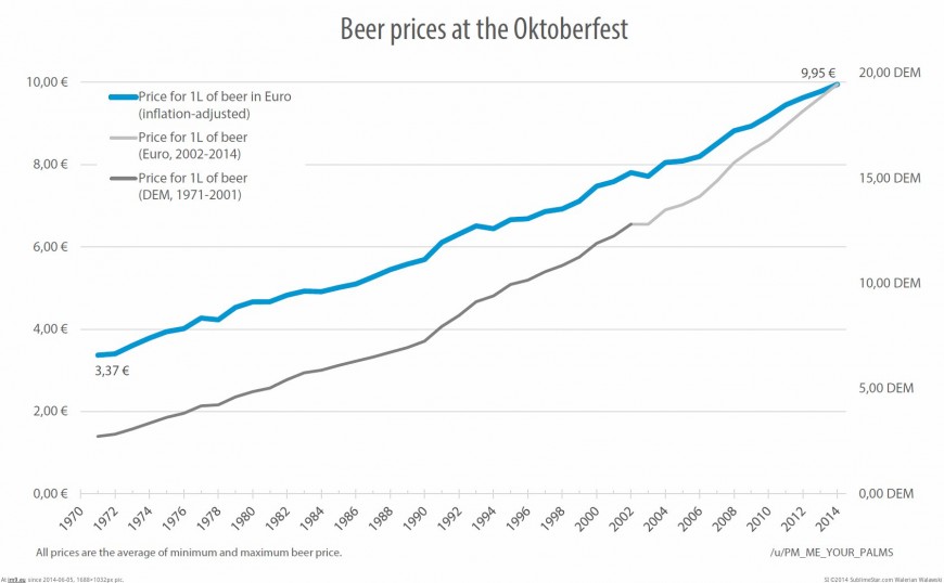 L’évolution du prix de la bière à l’Octoberfest